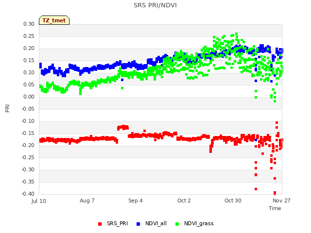 plot of SRS PRI/NDVI