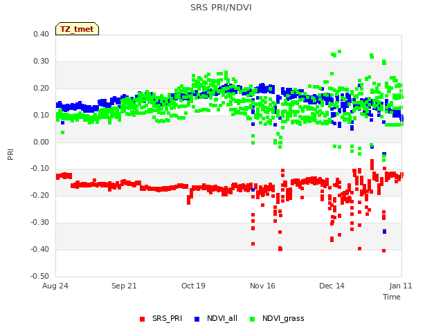 plot of SRS PRI/NDVI