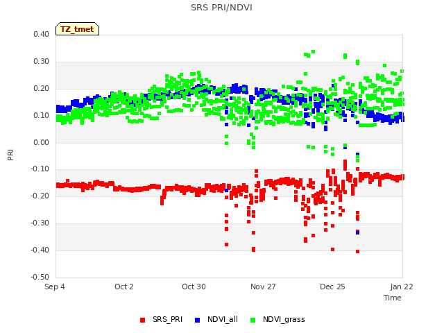plot of SRS PRI/NDVI