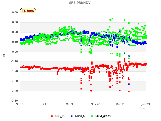 plot of SRS PRI/NDVI