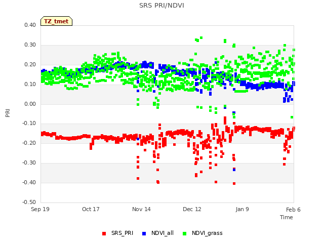 plot of SRS PRI/NDVI