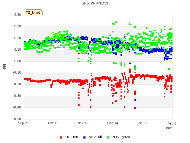 plot of SRS PRI/NDVI