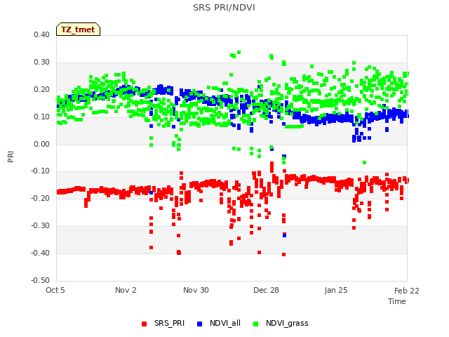 plot of SRS PRI/NDVI