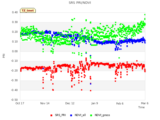 plot of SRS PRI/NDVI