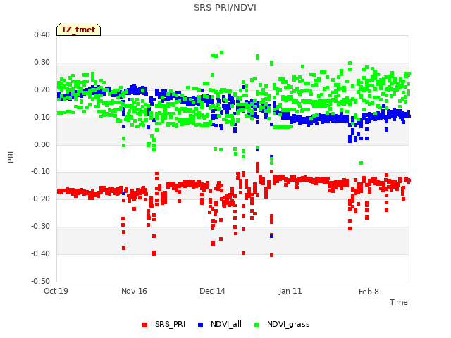 plot of SRS PRI/NDVI