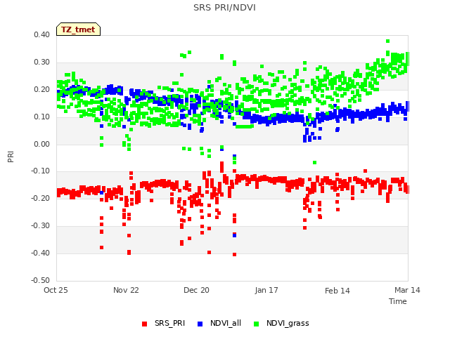 plot of SRS PRI/NDVI