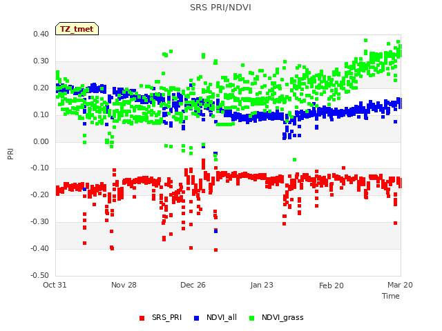 plot of SRS PRI/NDVI