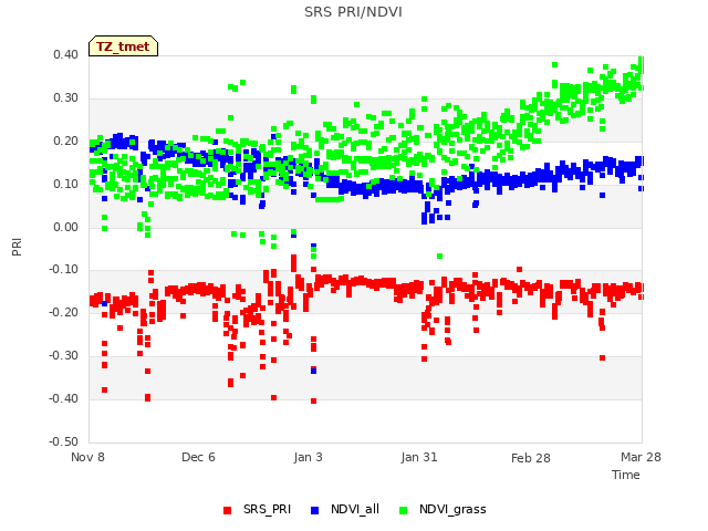plot of SRS PRI/NDVI