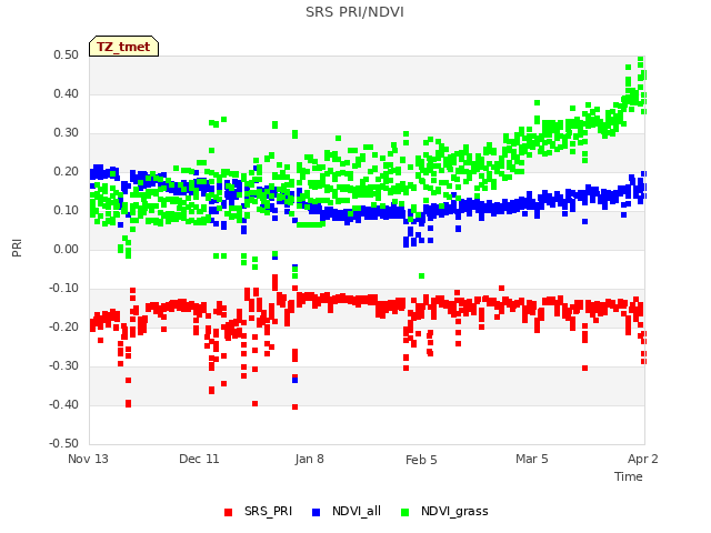 plot of SRS PRI/NDVI