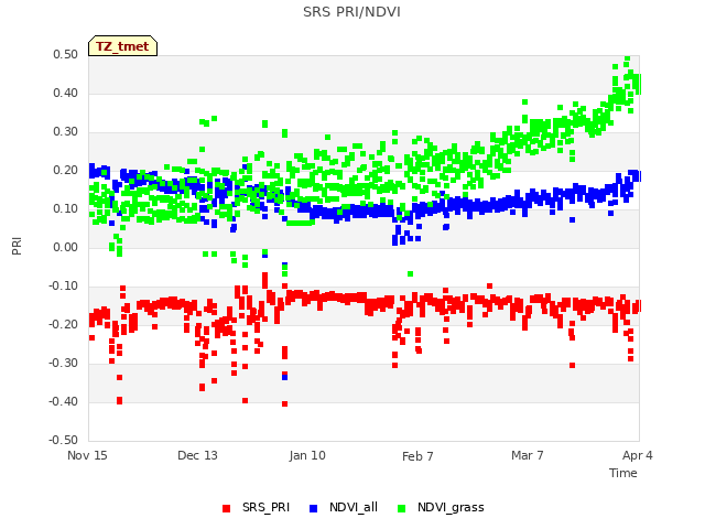plot of SRS PRI/NDVI