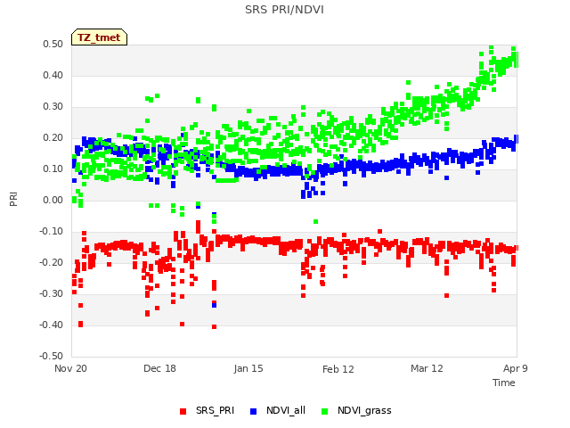 plot of SRS PRI/NDVI