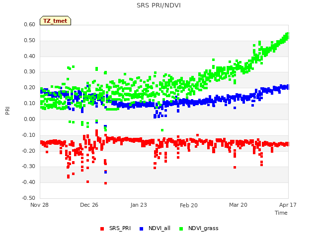 plot of SRS PRI/NDVI