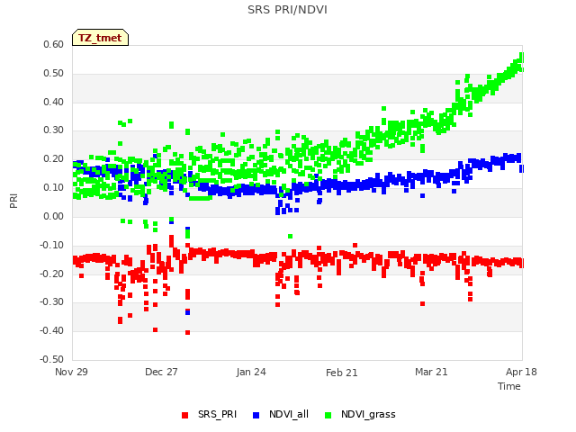 plot of SRS PRI/NDVI