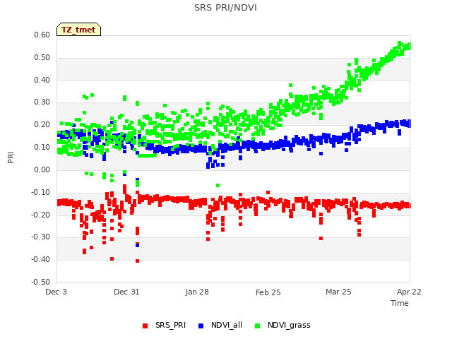 plot of SRS PRI/NDVI