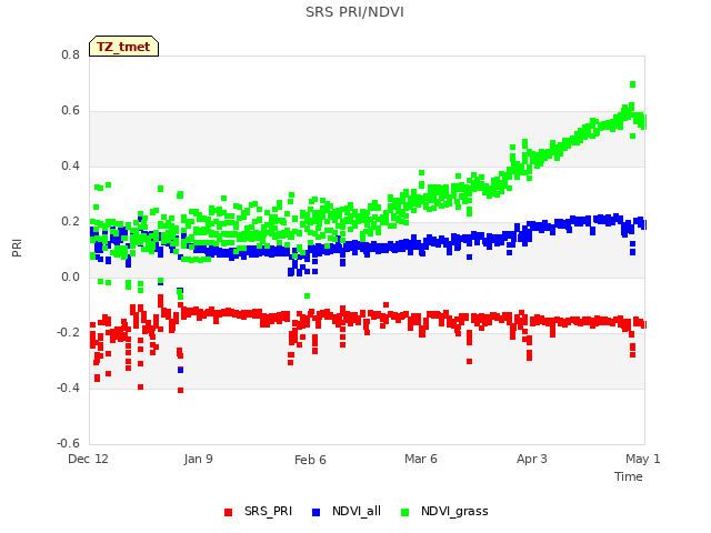 plot of SRS PRI/NDVI