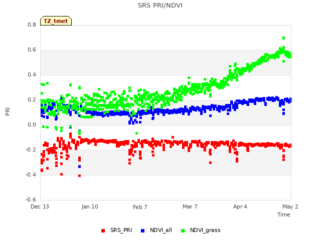 plot of SRS PRI/NDVI