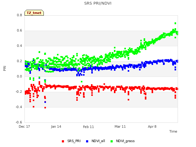 plot of SRS PRI/NDVI