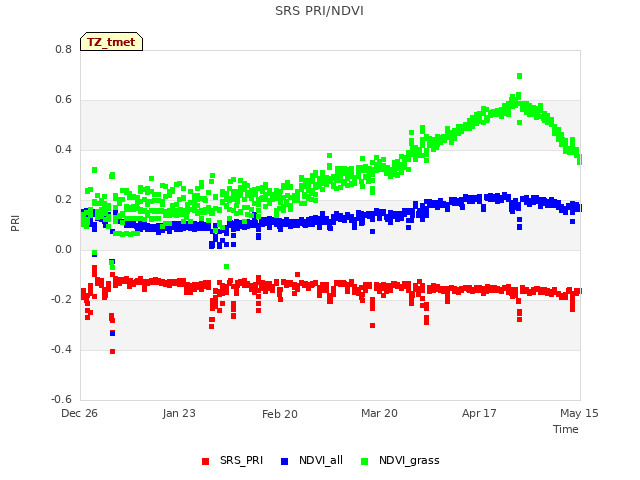 plot of SRS PRI/NDVI