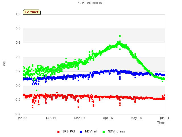 plot of SRS PRI/NDVI