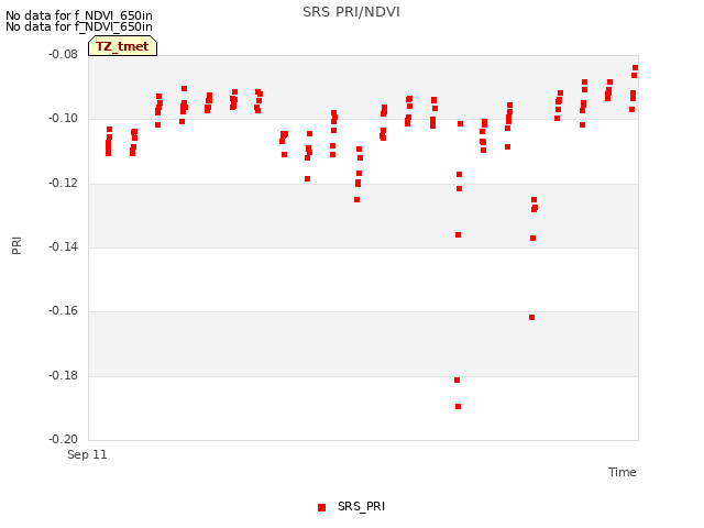 Explore the graph:SRS PRI/NDVI in a new window
