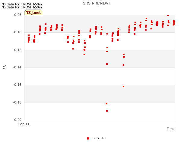 Explore the graph:SRS PRI/NDVI in a new window