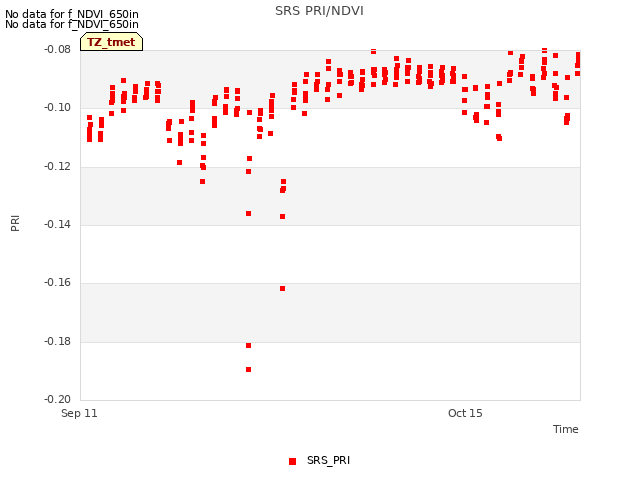 Explore the graph:SRS PRI/NDVI in a new window