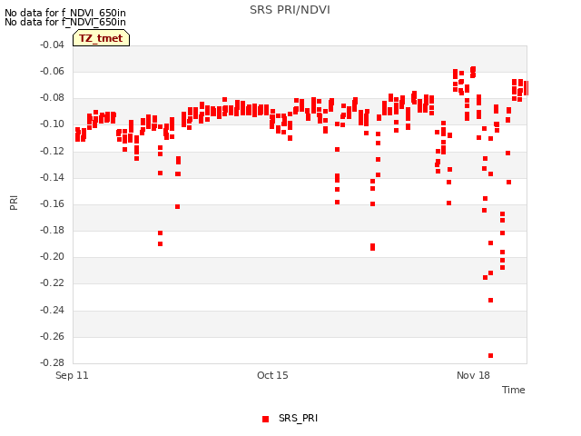 Explore the graph:SRS PRI/NDVI in a new window