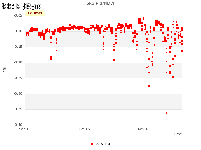 Explore the graph:SRS PRI/NDVI in a new window