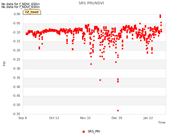 Explore the graph:SRS PRI/NDVI in a new window