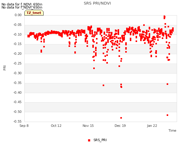 Explore the graph:SRS PRI/NDVI in a new window