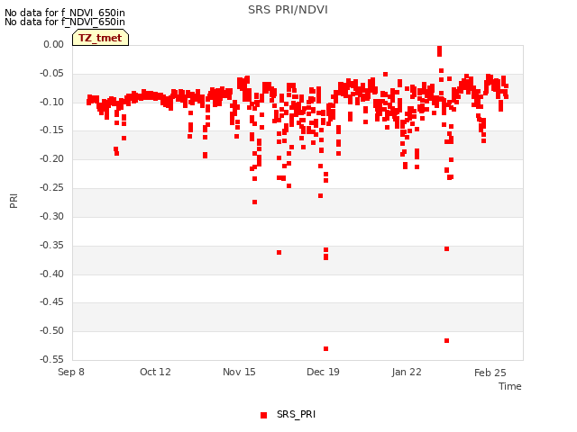 Explore the graph:SRS PRI/NDVI in a new window