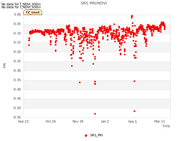 Explore the graph:SRS PRI/NDVI in a new window