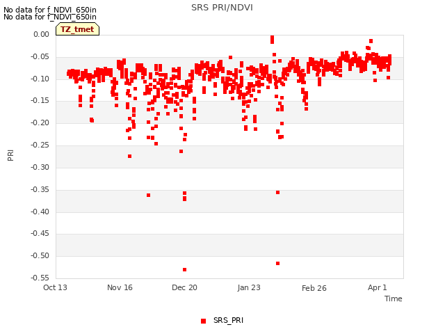 Explore the graph:SRS PRI/NDVI in a new window