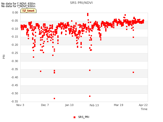 Explore the graph:SRS PRI/NDVI in a new window