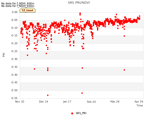 Explore the graph:SRS PRI/NDVI in a new window