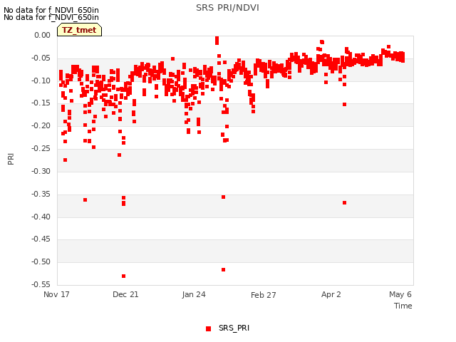 Explore the graph:SRS PRI/NDVI in a new window