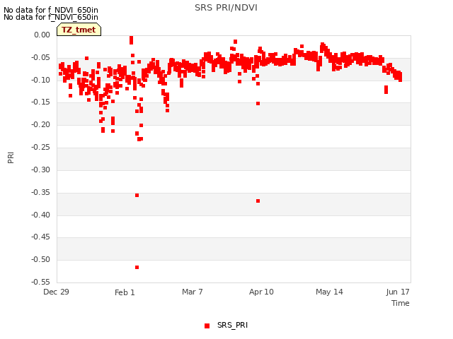 Explore the graph:SRS PRI/NDVI in a new window