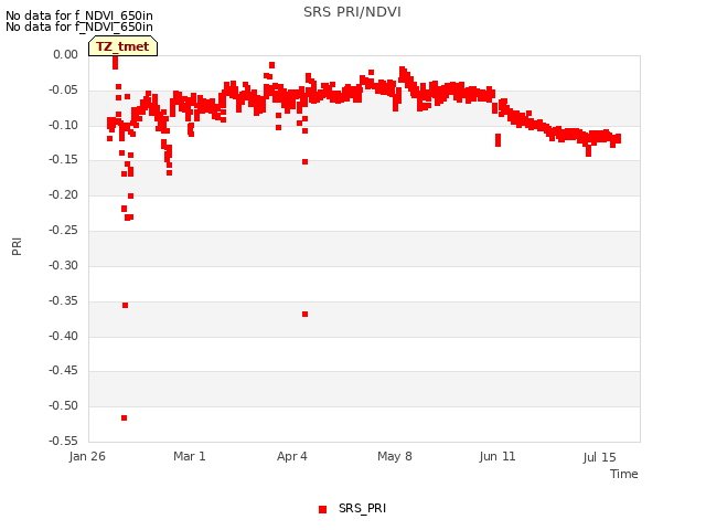 Explore the graph:SRS PRI/NDVI in a new window