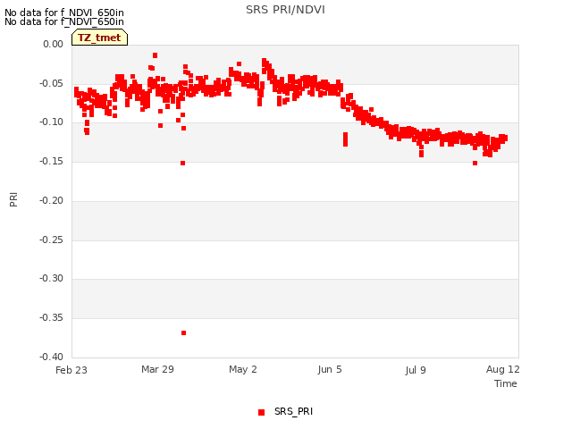 Explore the graph:SRS PRI/NDVI in a new window