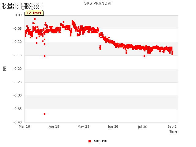 Explore the graph:SRS PRI/NDVI in a new window