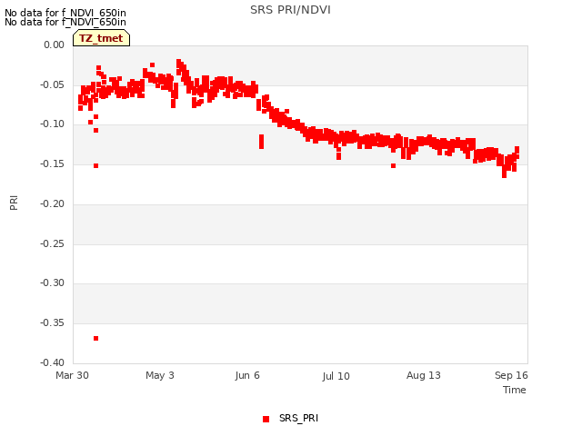 Explore the graph:SRS PRI/NDVI in a new window