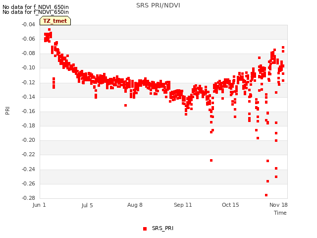 Explore the graph:SRS PRI/NDVI in a new window