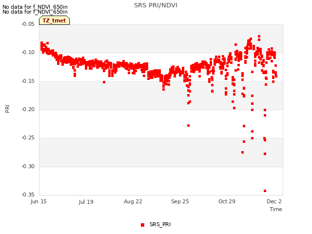 Explore the graph:SRS PRI/NDVI in a new window