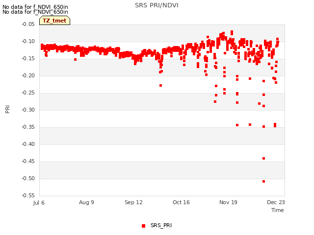 Explore the graph:SRS PRI/NDVI in a new window