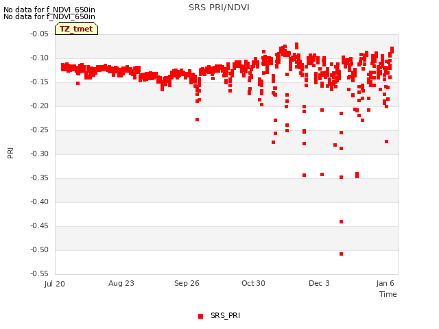 Explore the graph:SRS PRI/NDVI in a new window
