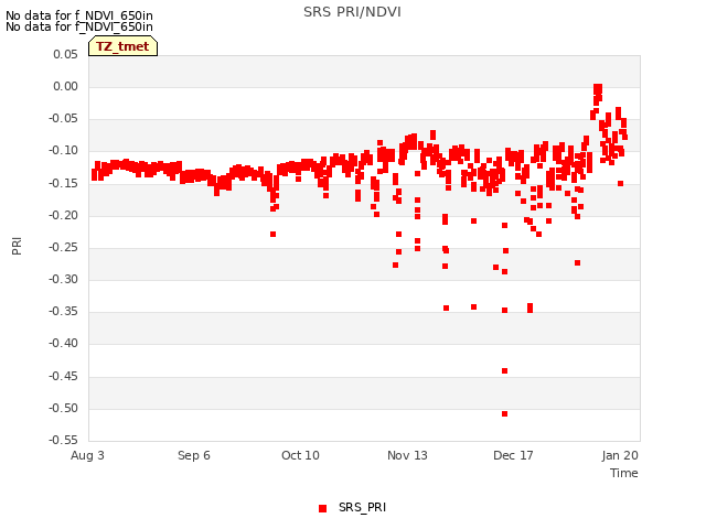 Explore the graph:SRS PRI/NDVI in a new window