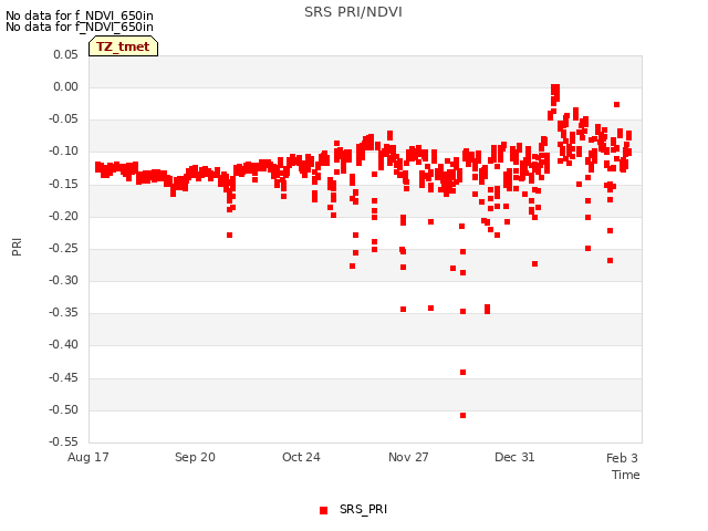 Explore the graph:SRS PRI/NDVI in a new window