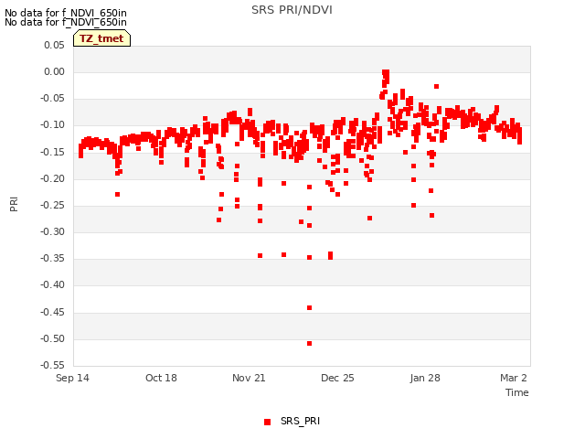 Explore the graph:SRS PRI/NDVI in a new window