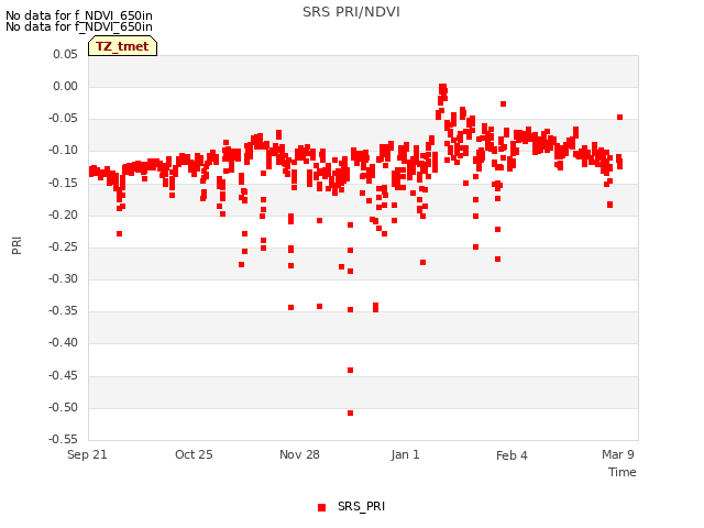 Explore the graph:SRS PRI/NDVI in a new window