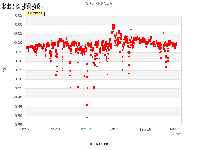 Explore the graph:SRS PRI/NDVI in a new window